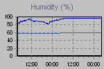 Humidity Graph Thumbnail
