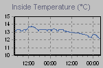 Inside Temperature Graph Thumbnail