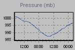 Pressure Graph Thumbnail