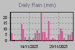 Daily Rain Graph Thumbnail