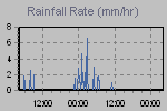 Rain Graph Thumbnail