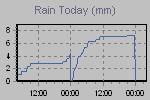 Today's Rainfall Graph Thumbnail