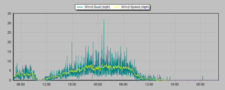 Weather Graphs Weather Graphs