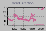 Wind Direction Thumbnail