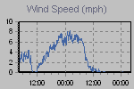 Wind Graph Thumbnail